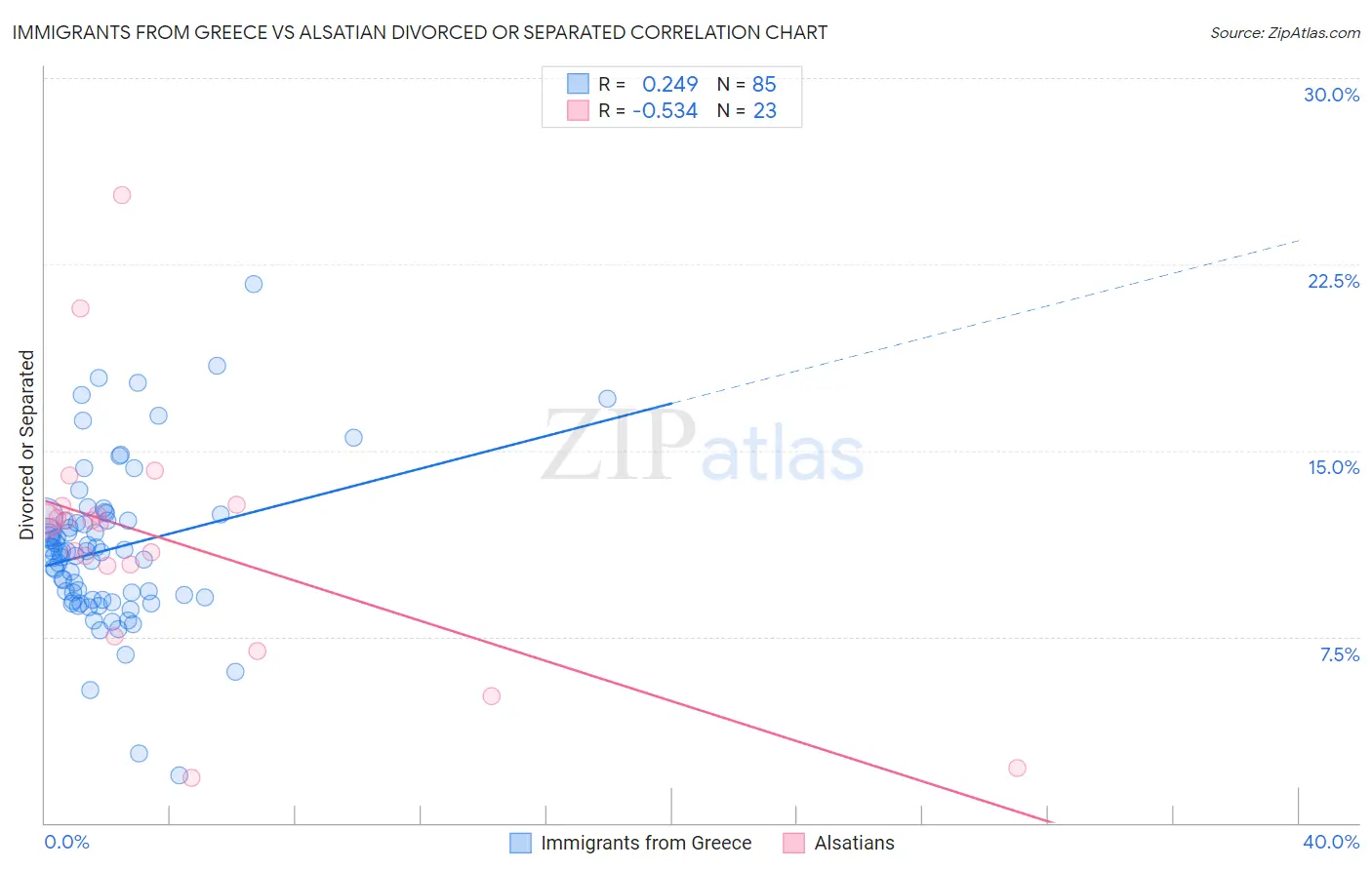 Immigrants from Greece vs Alsatian Divorced or Separated