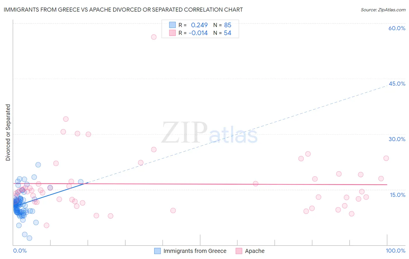 Immigrants from Greece vs Apache Divorced or Separated