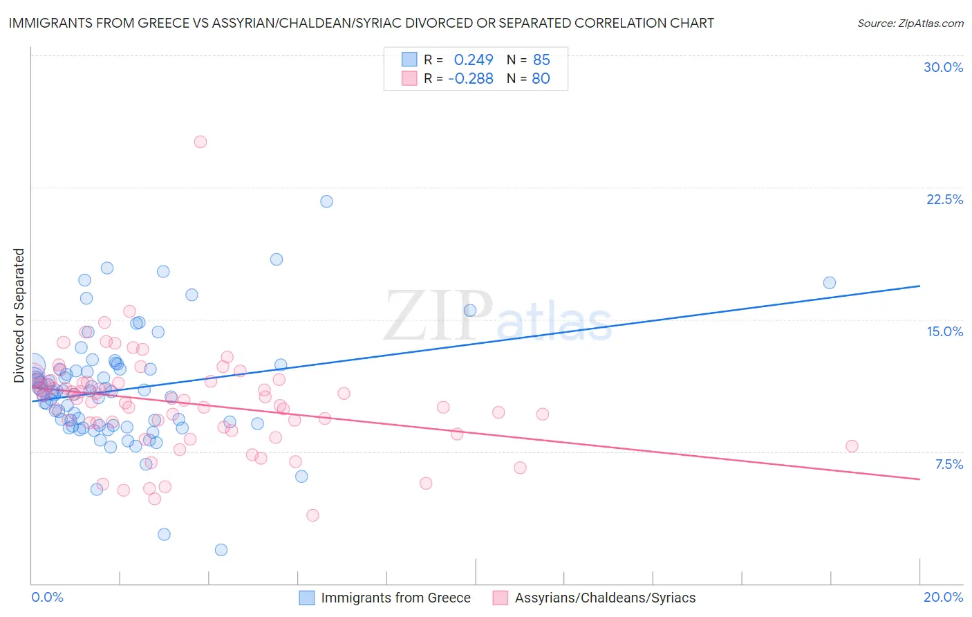 Immigrants from Greece vs Assyrian/Chaldean/Syriac Divorced or Separated