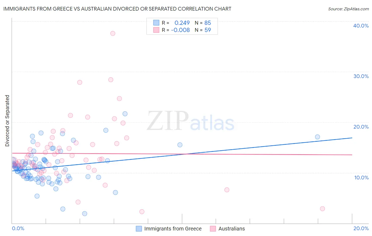 Immigrants from Greece vs Australian Divorced or Separated