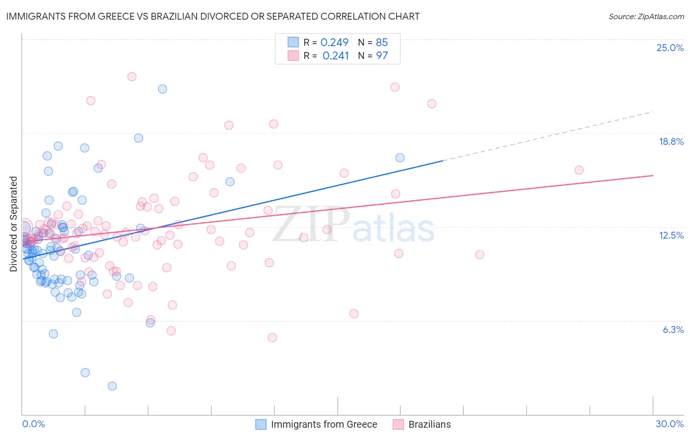 Immigrants from Greece vs Brazilian Divorced or Separated