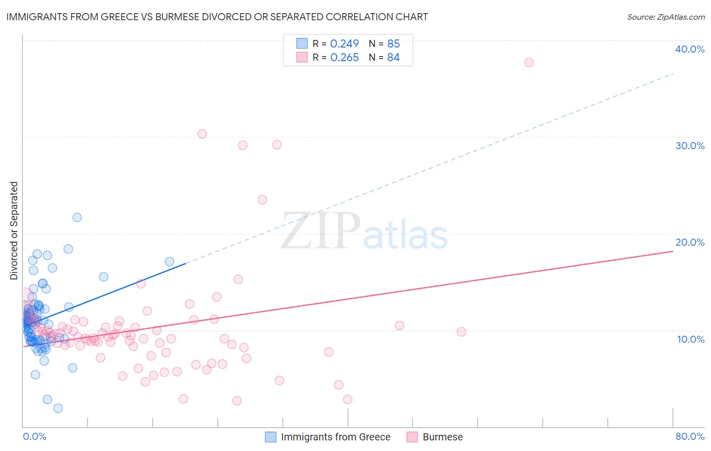 Immigrants from Greece vs Burmese Divorced or Separated