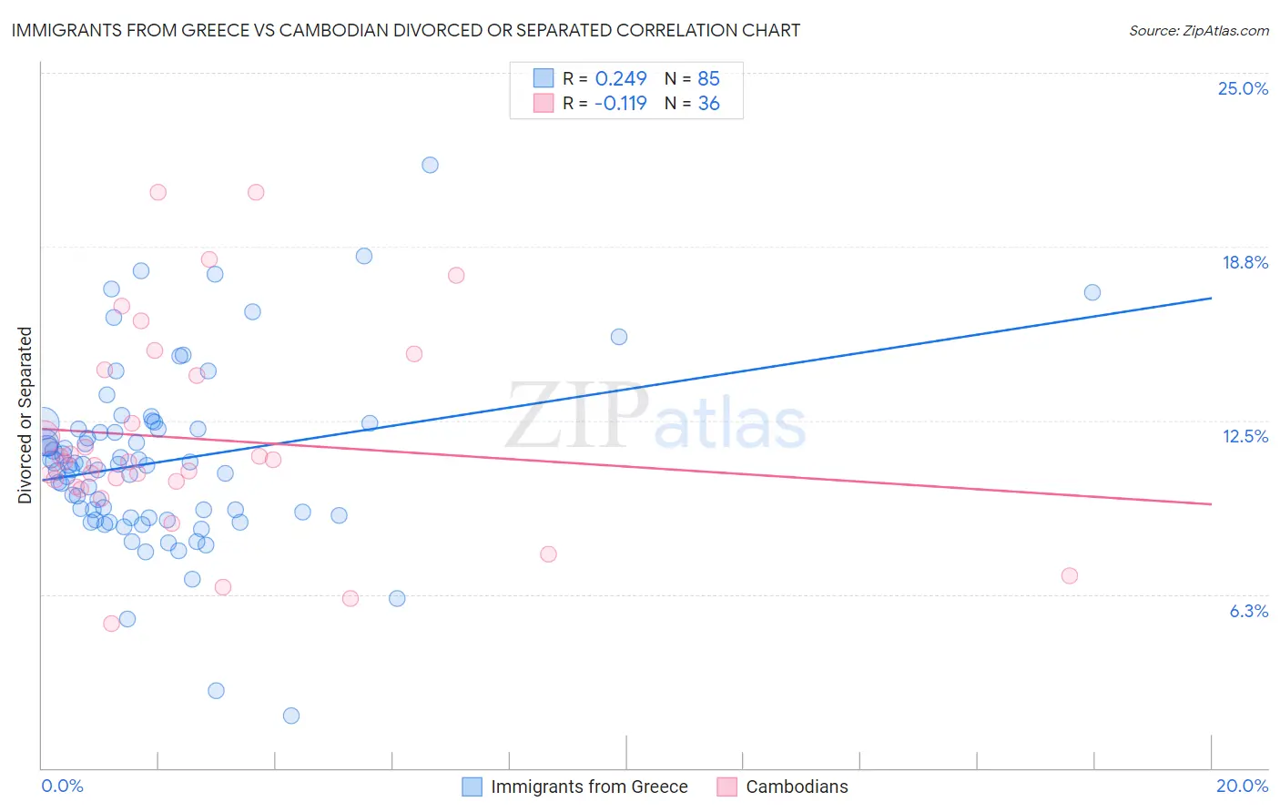 Immigrants from Greece vs Cambodian Divorced or Separated