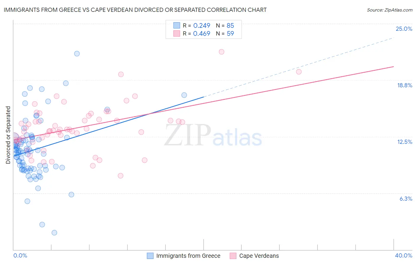 Immigrants from Greece vs Cape Verdean Divorced or Separated