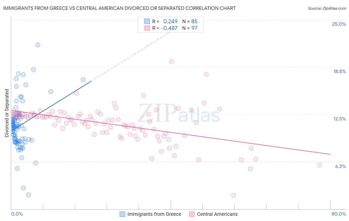 Immigrants from Greece vs Central American Divorced or Separated