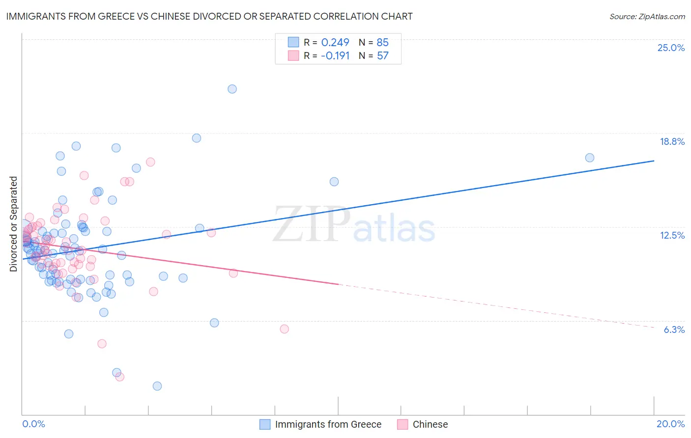 Immigrants from Greece vs Chinese Divorced or Separated