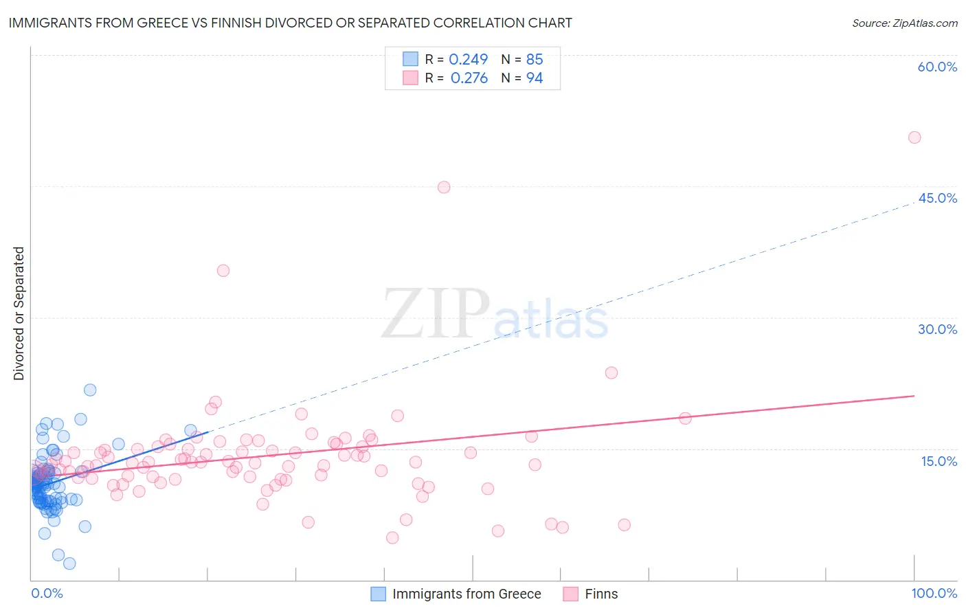 Immigrants from Greece vs Finnish Divorced or Separated