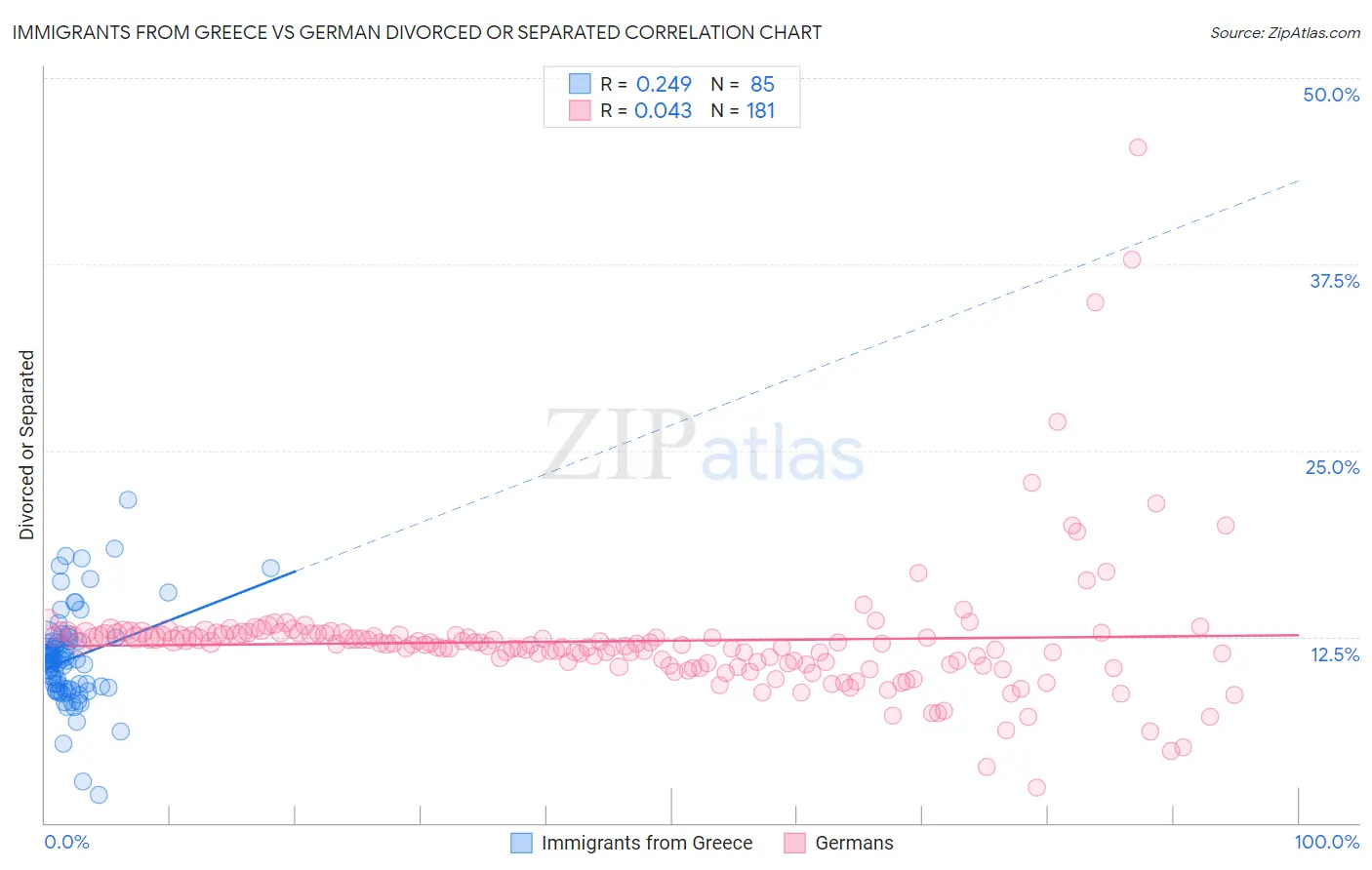 Immigrants from Greece vs German Divorced or Separated