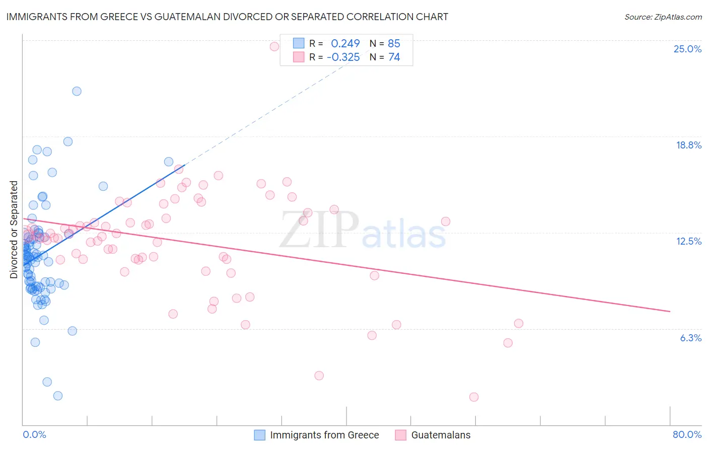 Immigrants from Greece vs Guatemalan Divorced or Separated