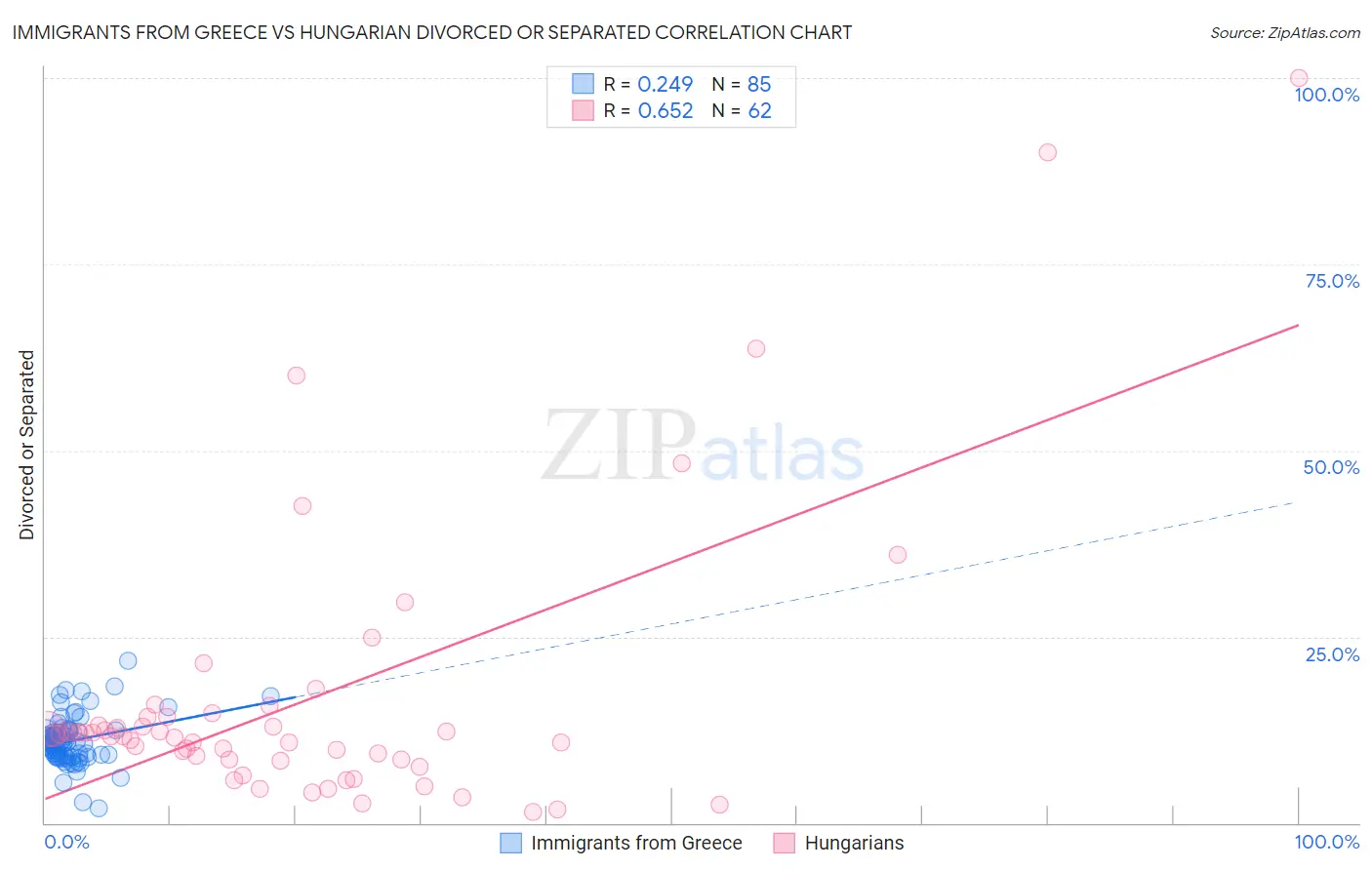 Immigrants from Greece vs Hungarian Divorced or Separated