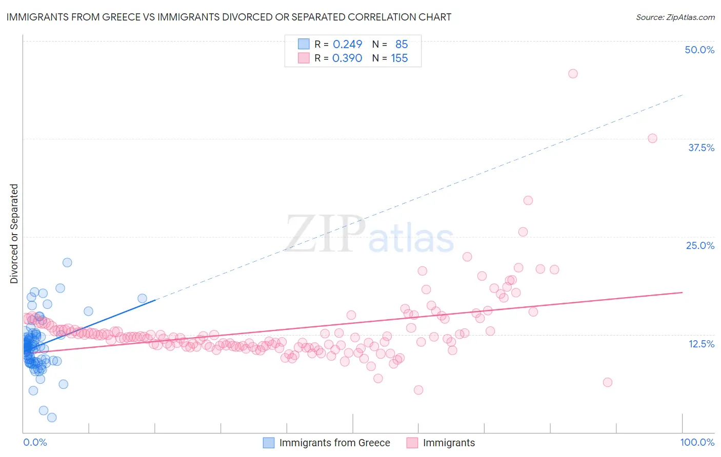 Immigrants from Greece vs Immigrants Divorced or Separated