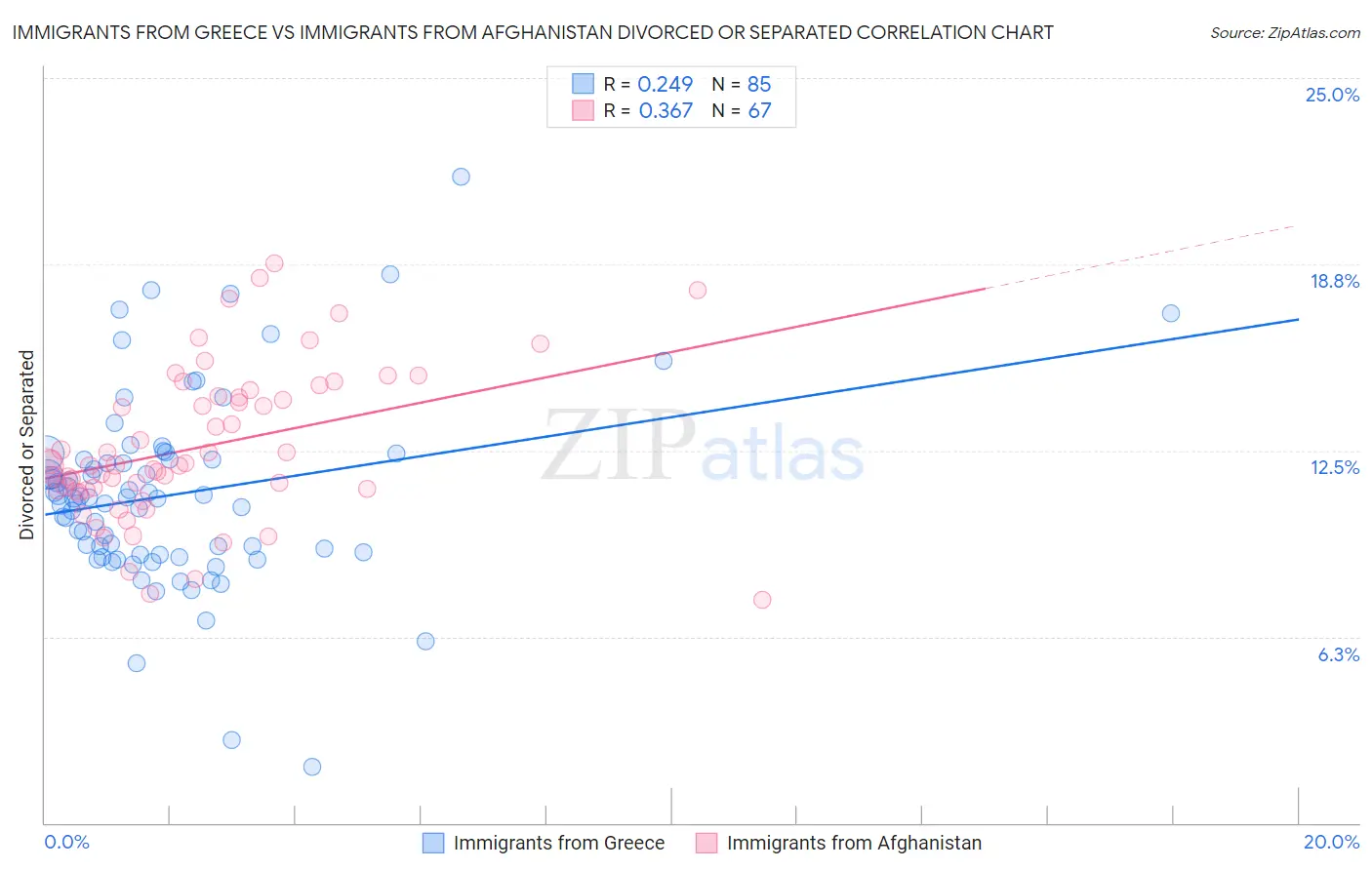 Immigrants from Greece vs Immigrants from Afghanistan Divorced or Separated