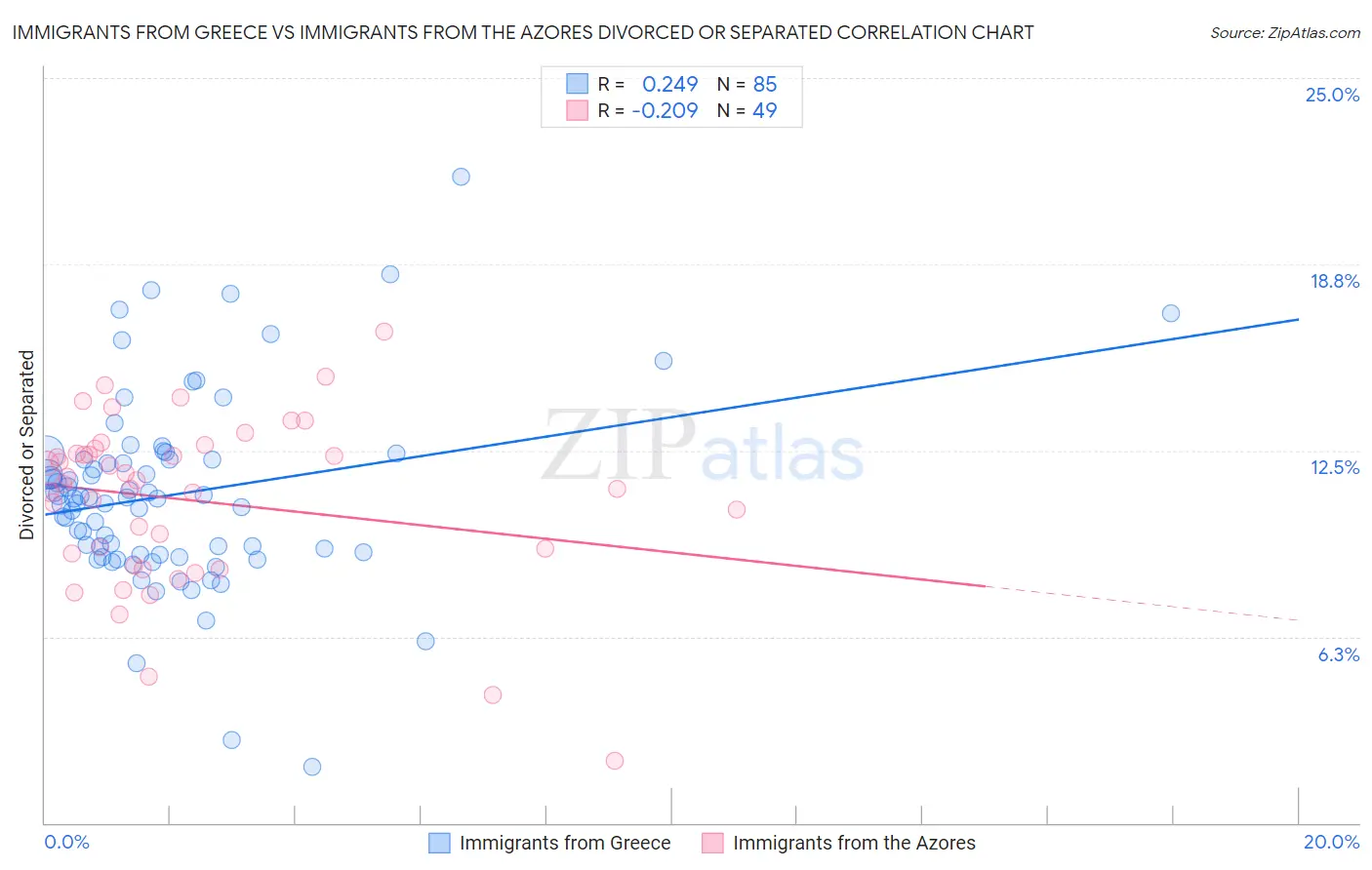 Immigrants from Greece vs Immigrants from the Azores Divorced or Separated