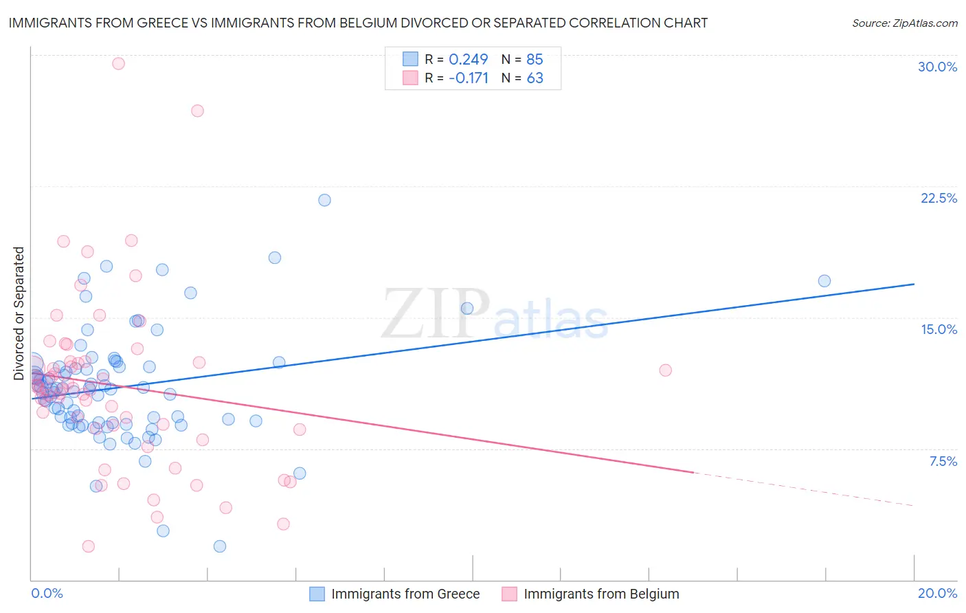 Immigrants from Greece vs Immigrants from Belgium Divorced or Separated