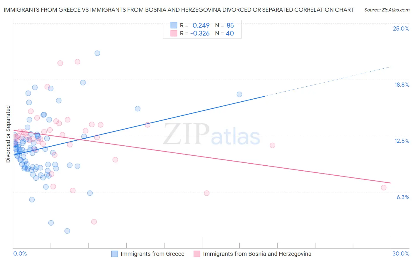 Immigrants from Greece vs Immigrants from Bosnia and Herzegovina Divorced or Separated