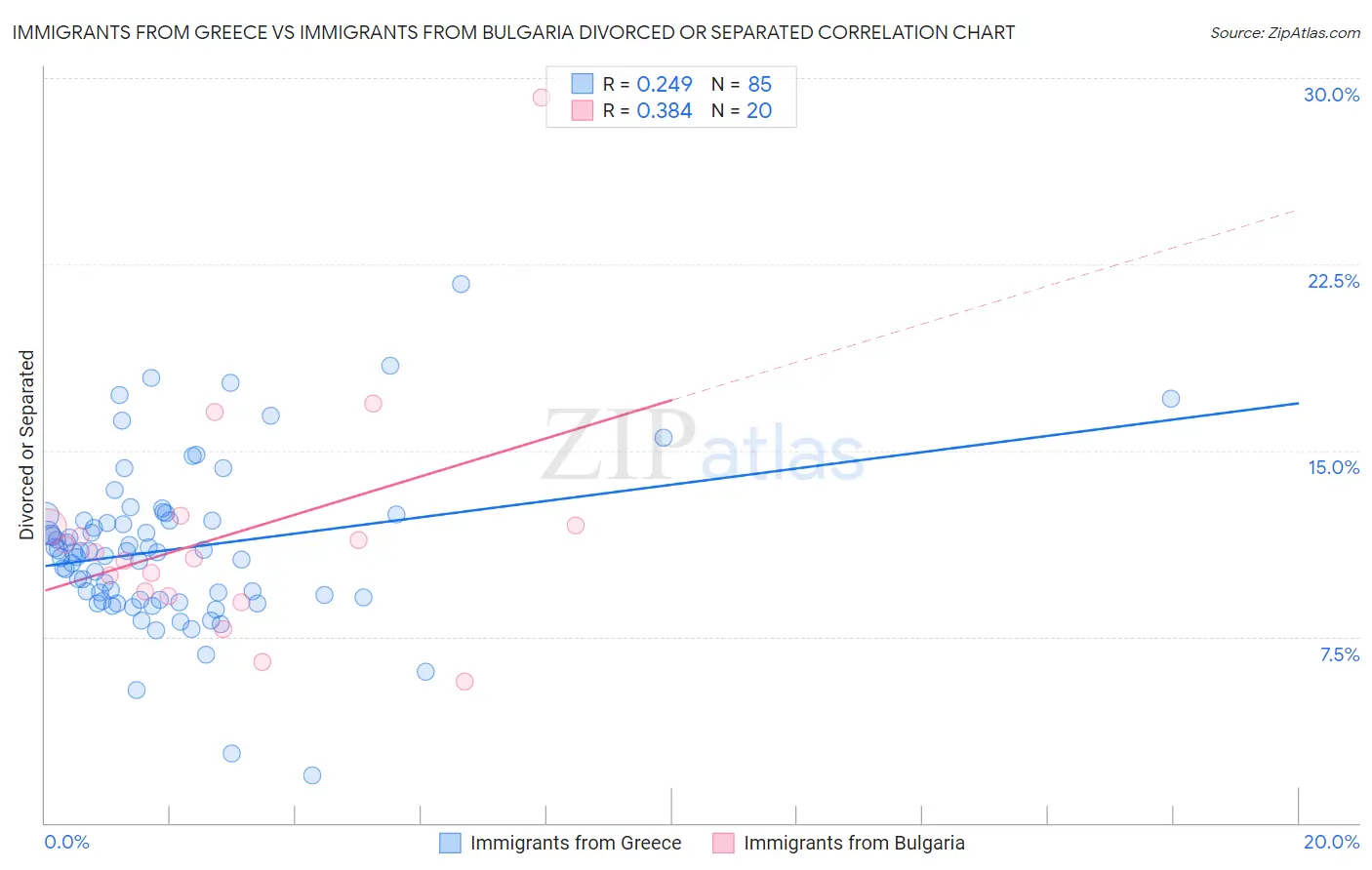 Immigrants from Greece vs Immigrants from Bulgaria Divorced or Separated