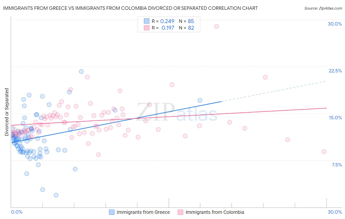 Immigrants from Greece vs Immigrants from Colombia Divorced or Separated