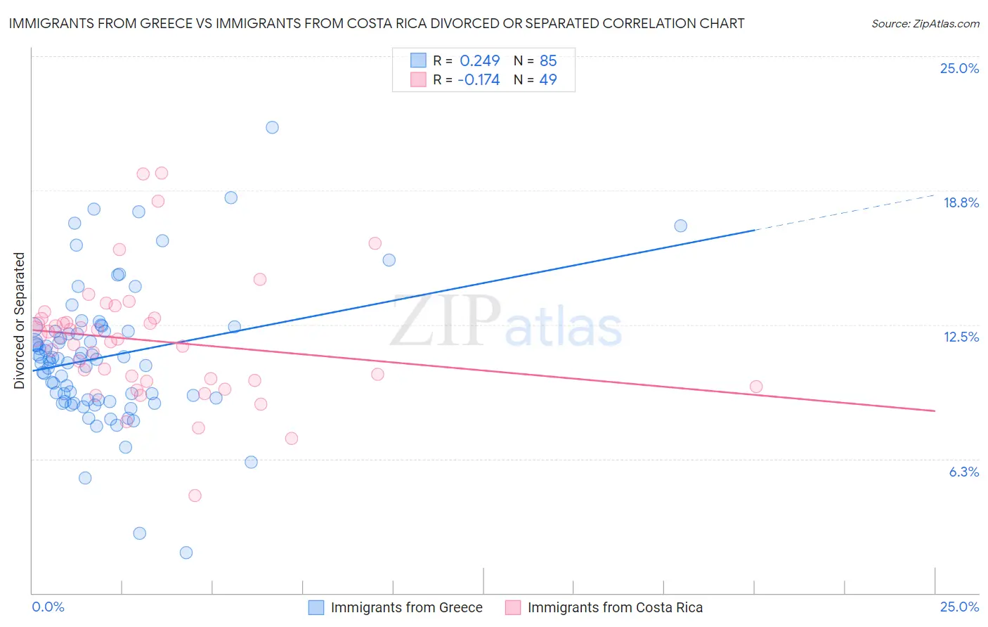 Immigrants from Greece vs Immigrants from Costa Rica Divorced or Separated