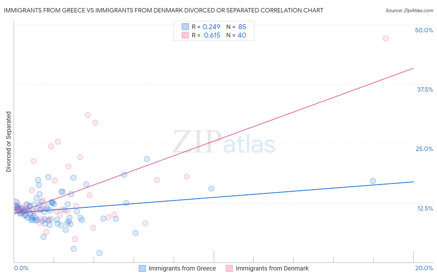 Immigrants from Greece vs Immigrants from Denmark Divorced or Separated