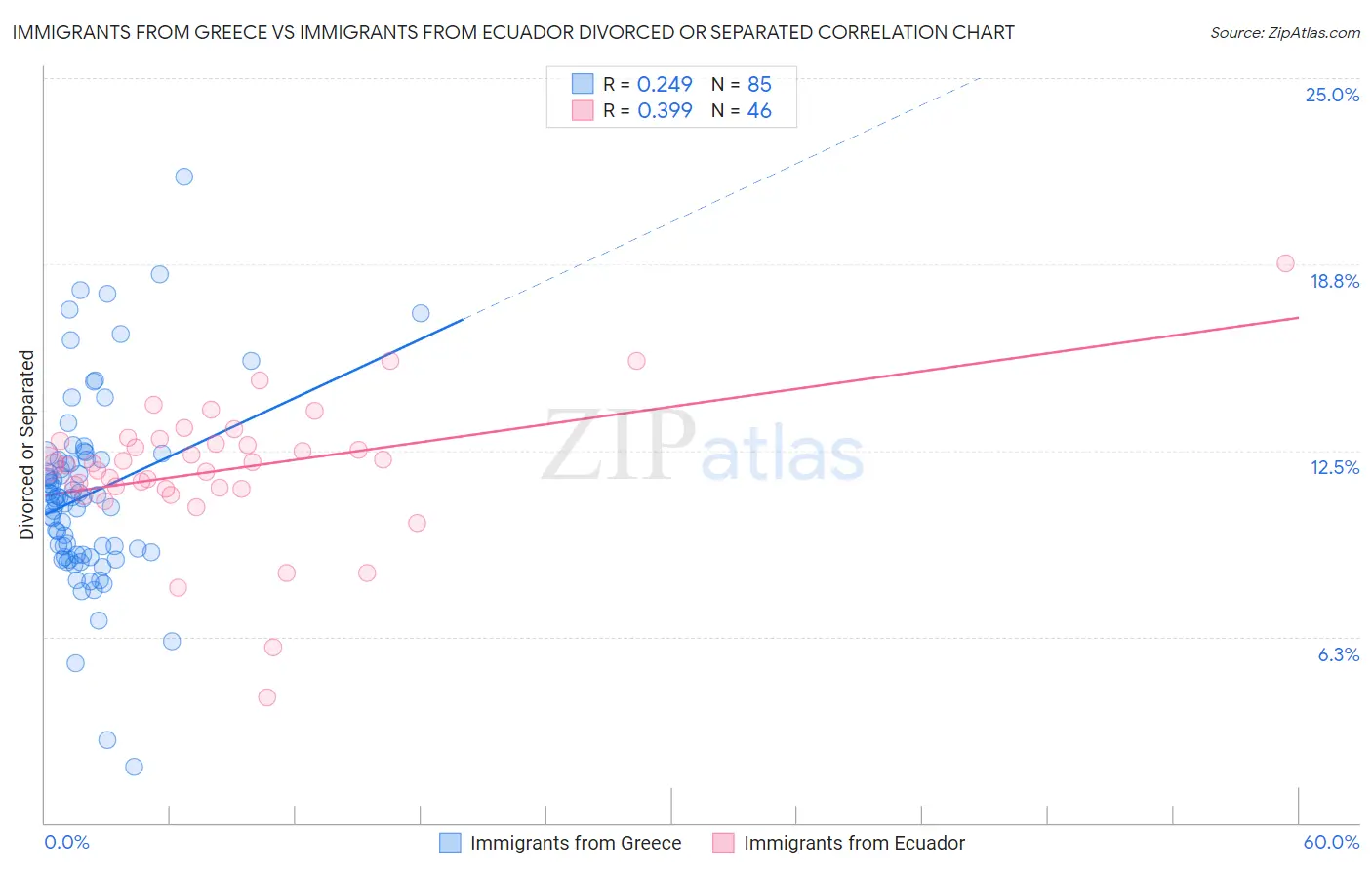 Immigrants from Greece vs Immigrants from Ecuador Divorced or Separated