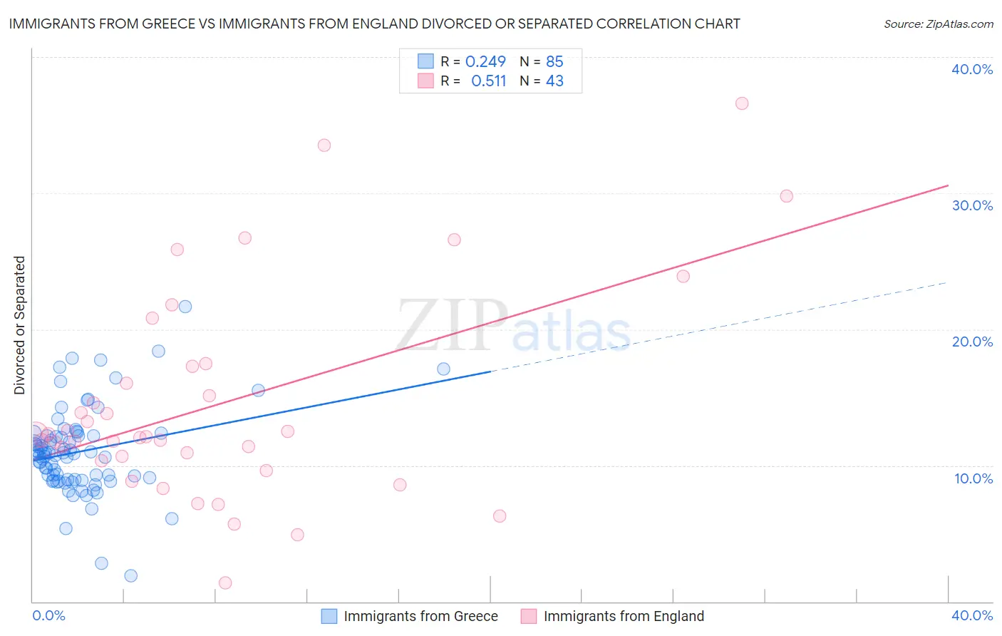 Immigrants from Greece vs Immigrants from England Divorced or Separated