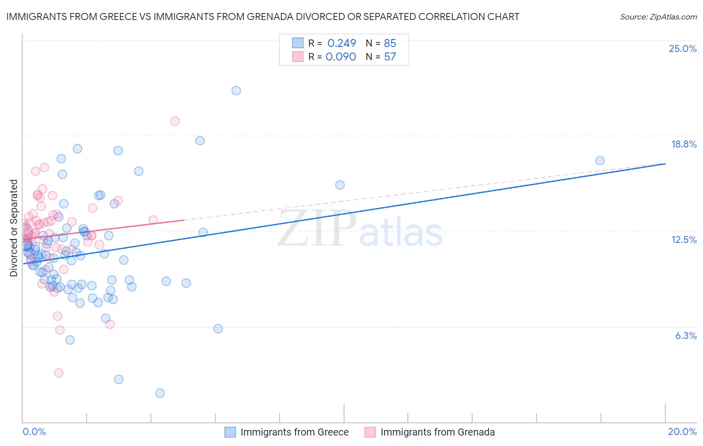Immigrants from Greece vs Immigrants from Grenada Divorced or Separated
