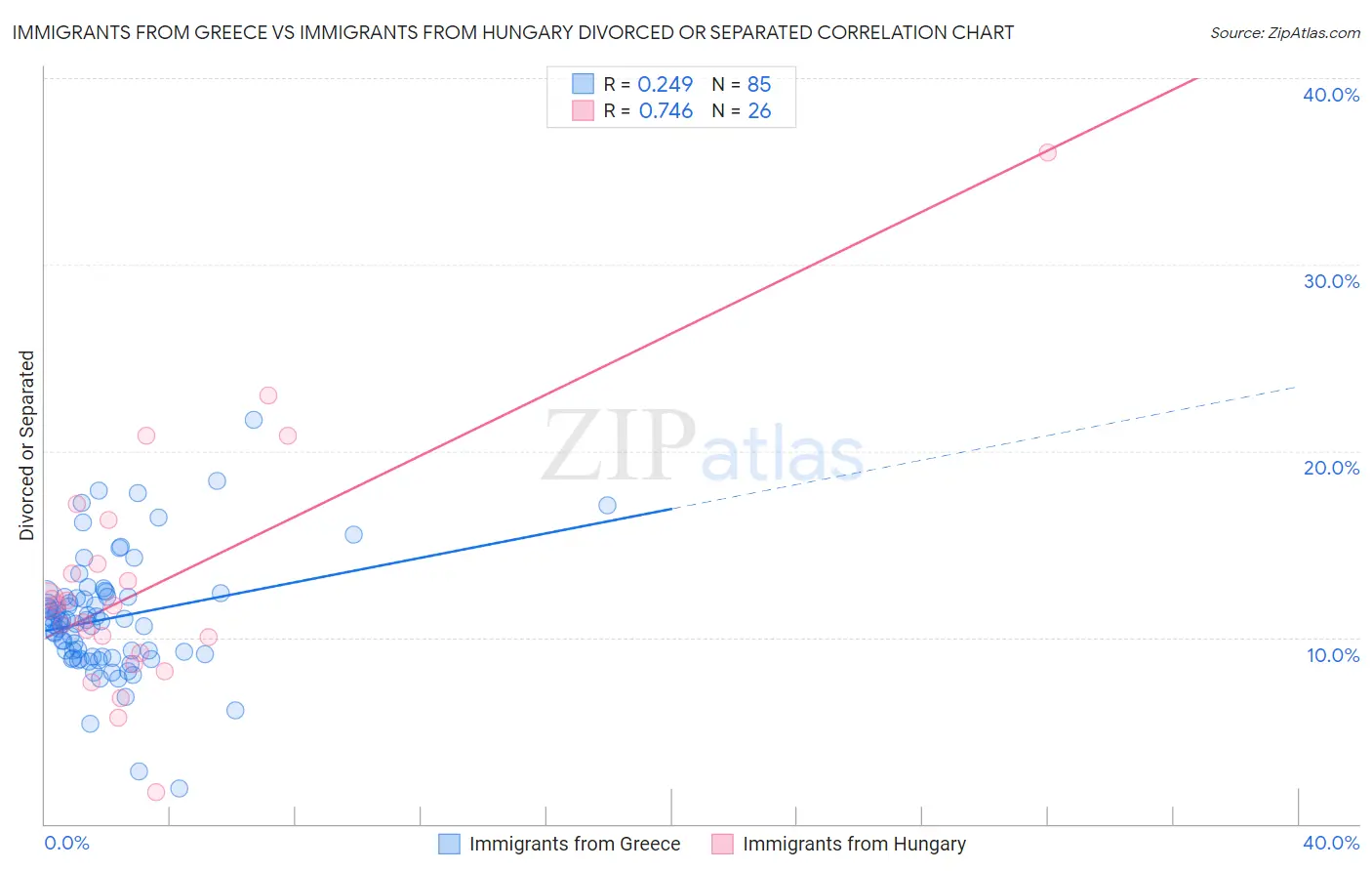 Immigrants from Greece vs Immigrants from Hungary Divorced or Separated