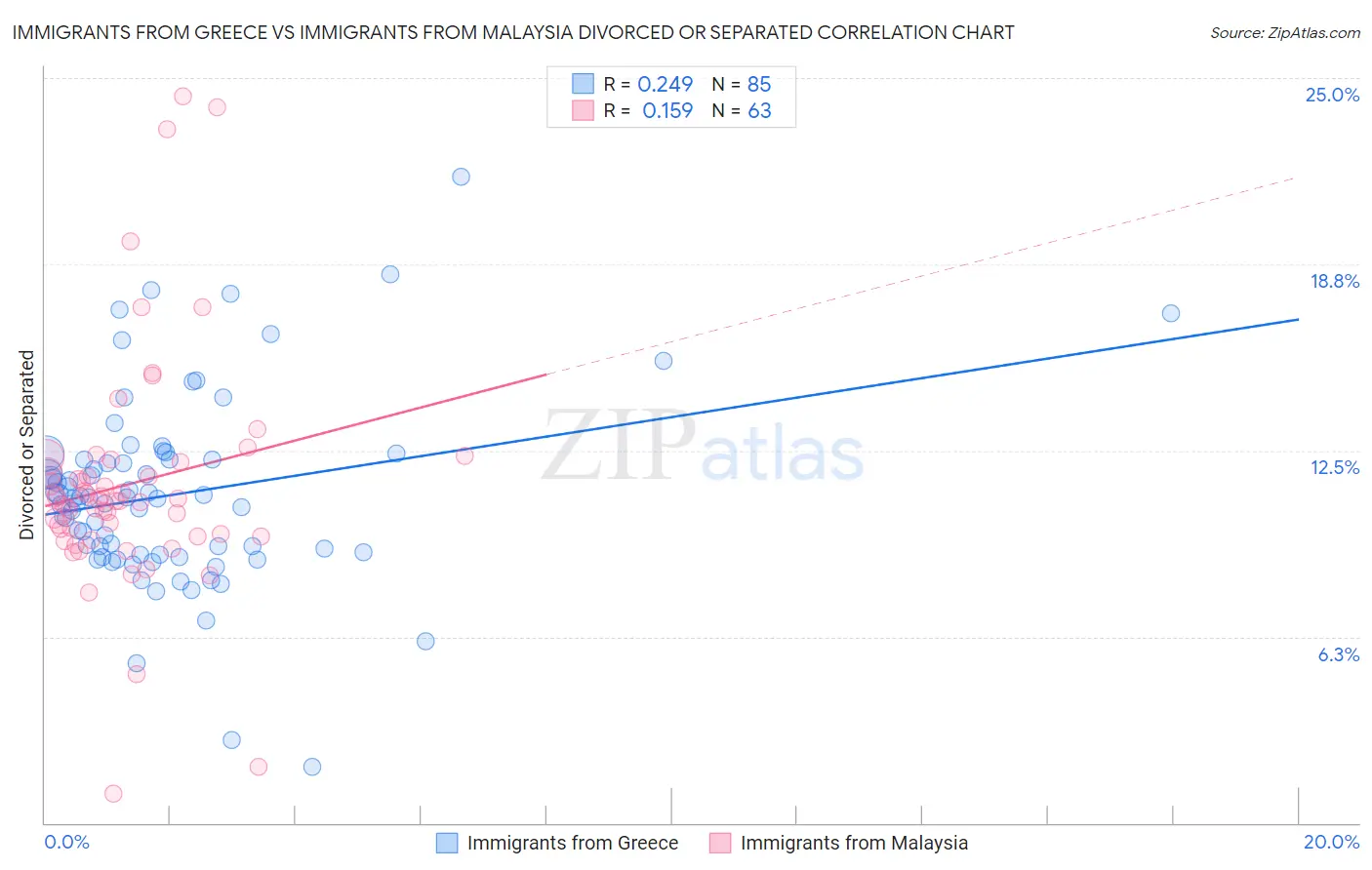 Immigrants from Greece vs Immigrants from Malaysia Divorced or Separated