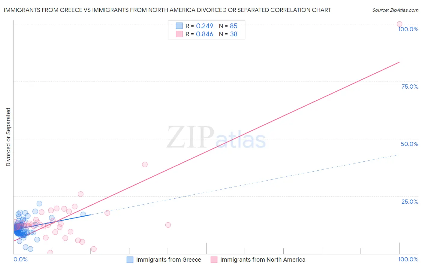 Immigrants from Greece vs Immigrants from North America Divorced or Separated