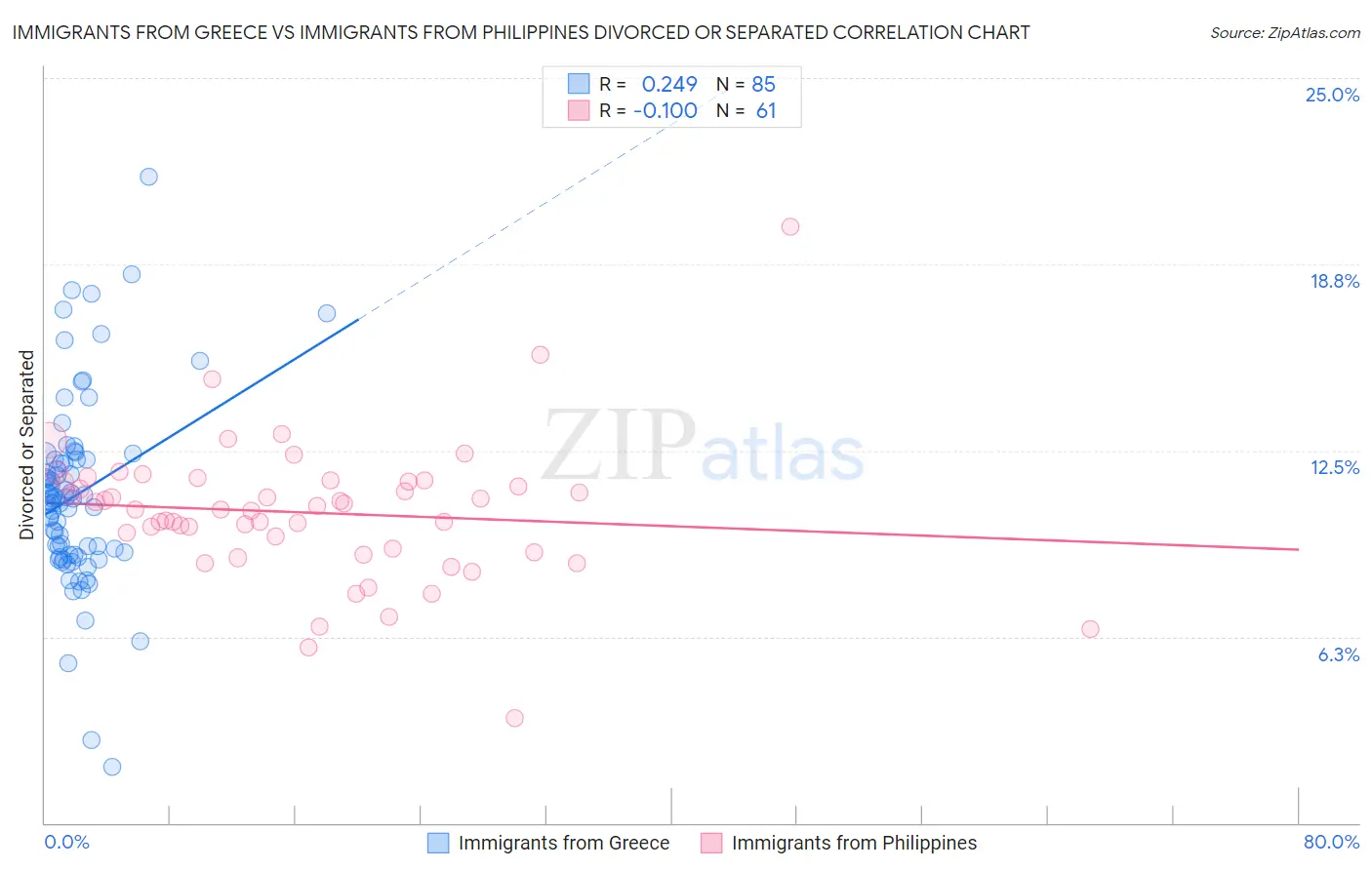 Immigrants from Greece vs Immigrants from Philippines Divorced or Separated