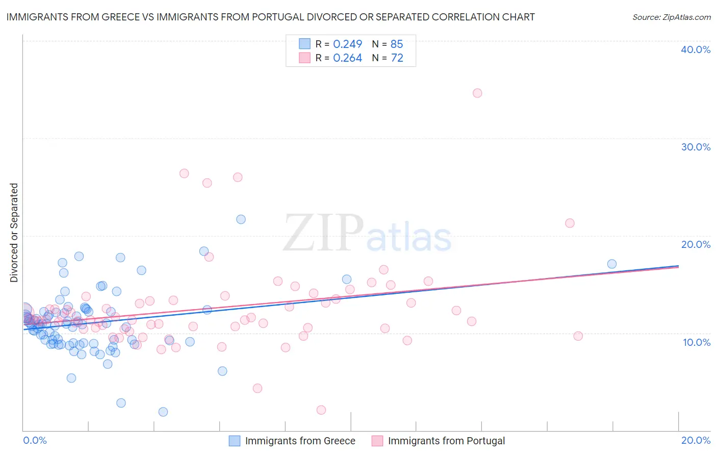 Immigrants from Greece vs Immigrants from Portugal Divorced or Separated