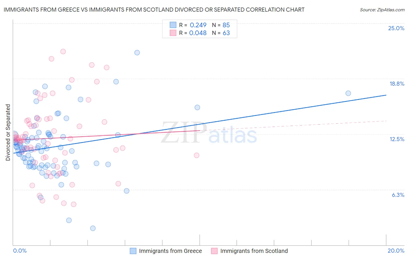 Immigrants from Greece vs Immigrants from Scotland Divorced or Separated