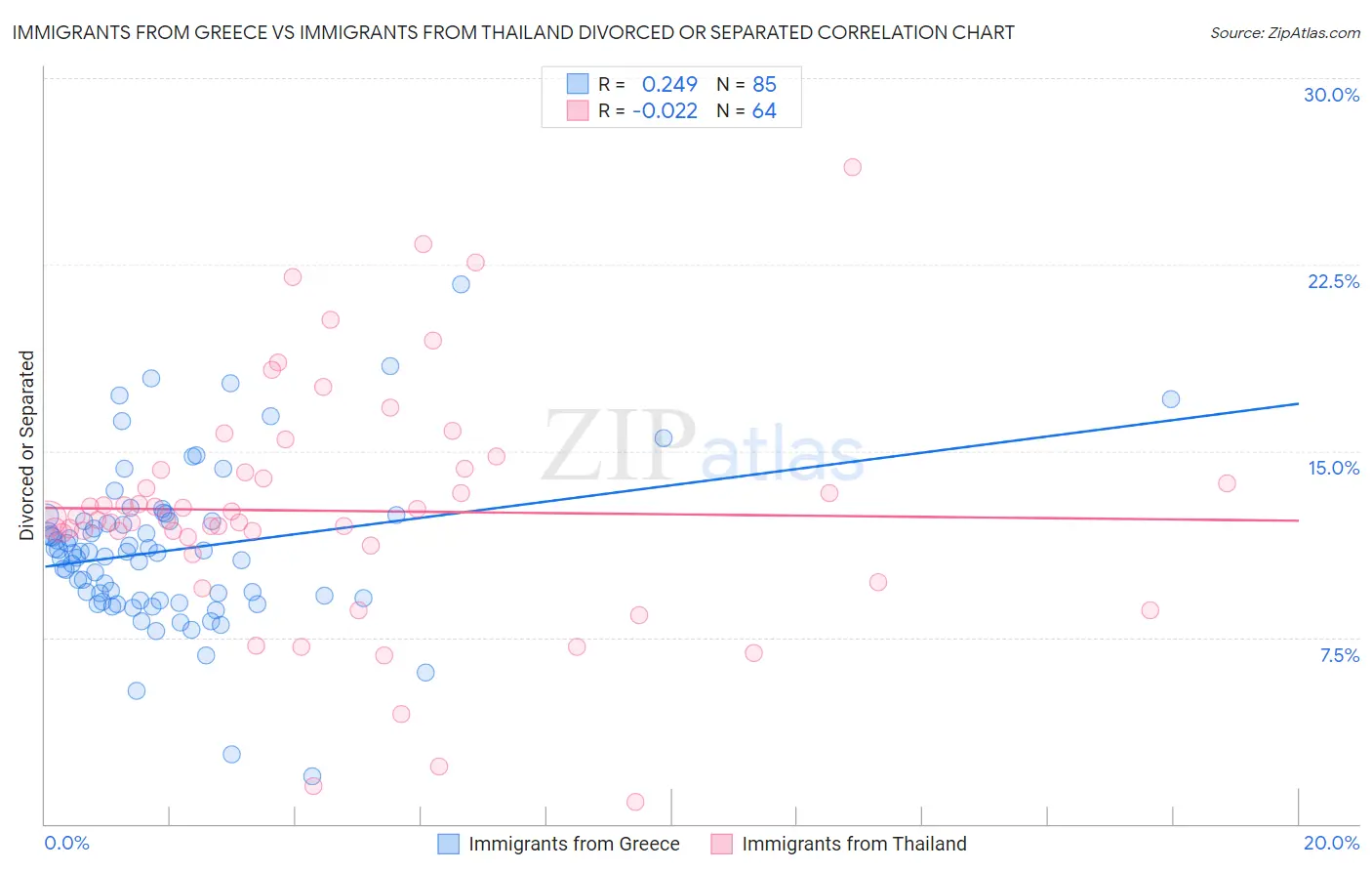 Immigrants from Greece vs Immigrants from Thailand Divorced or Separated