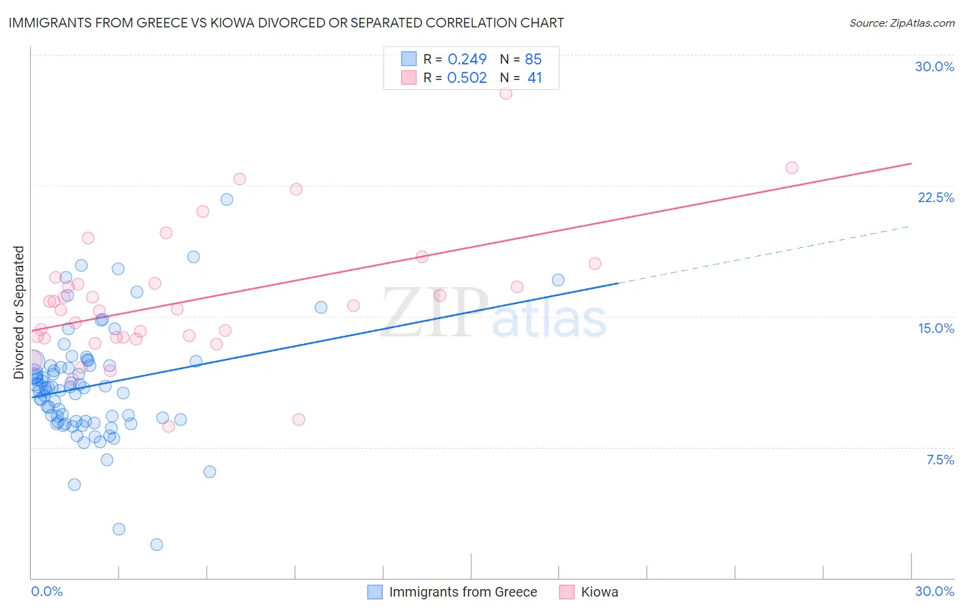 Immigrants from Greece vs Kiowa Divorced or Separated