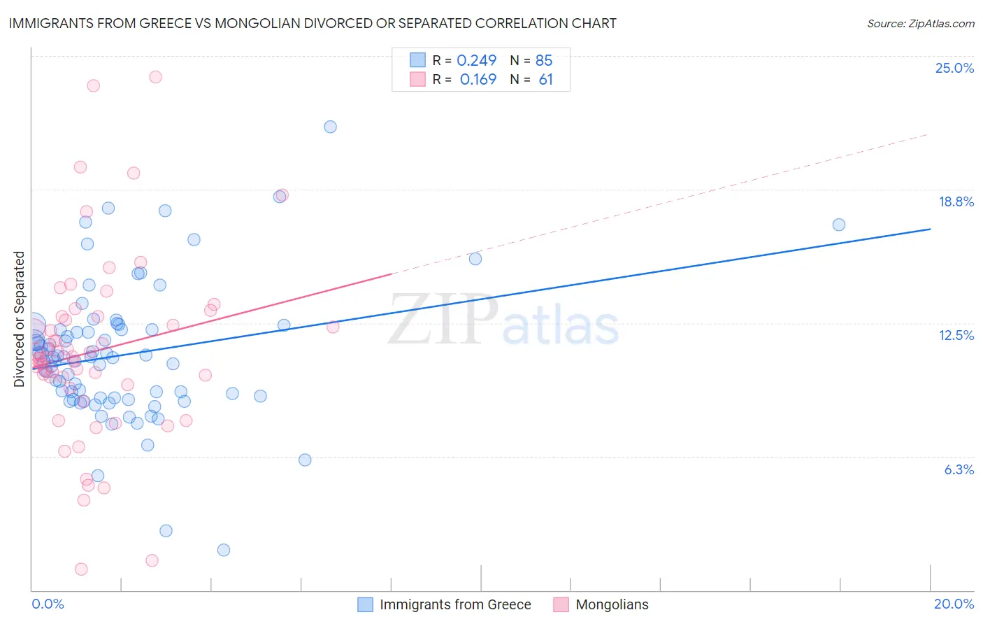 Immigrants from Greece vs Mongolian Divorced or Separated