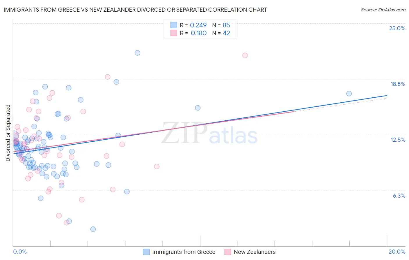 Immigrants from Greece vs New Zealander Divorced or Separated