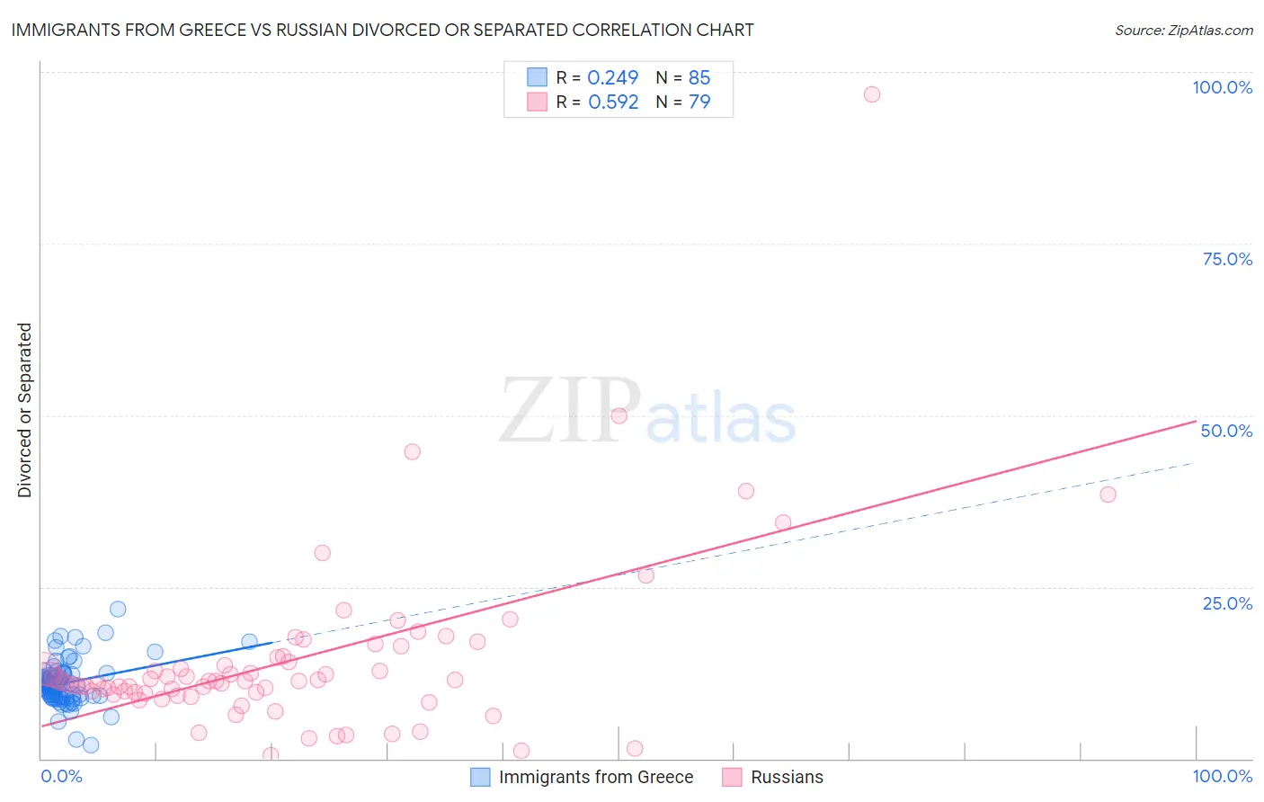 Immigrants from Greece vs Russian Divorced or Separated