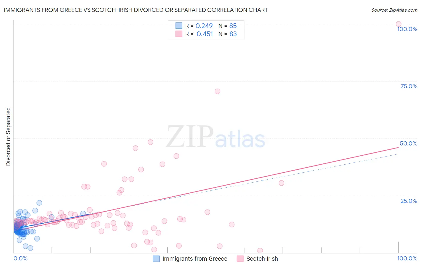 Immigrants from Greece vs Scotch-Irish Divorced or Separated