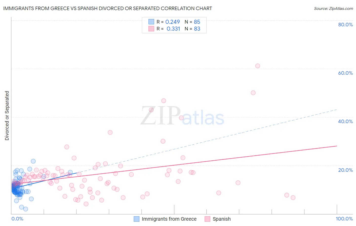 Immigrants from Greece vs Spanish Divorced or Separated