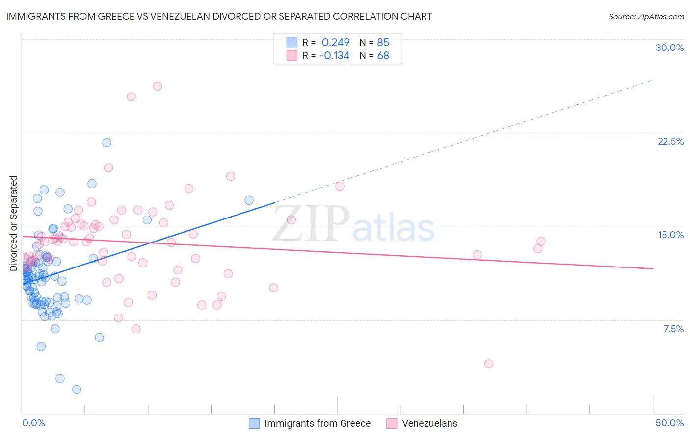 Immigrants from Greece vs Venezuelan Divorced or Separated