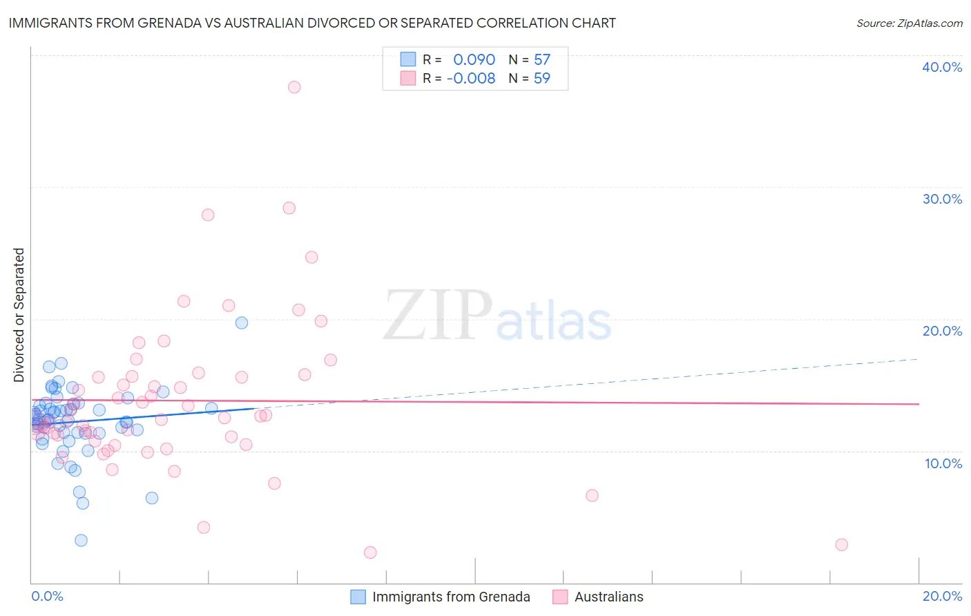 Immigrants from Grenada vs Australian Divorced or Separated