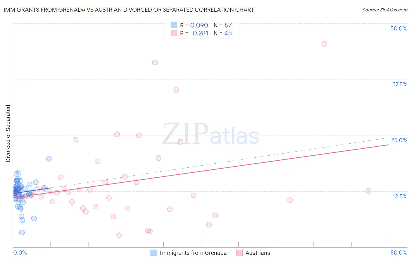 Immigrants from Grenada vs Austrian Divorced or Separated