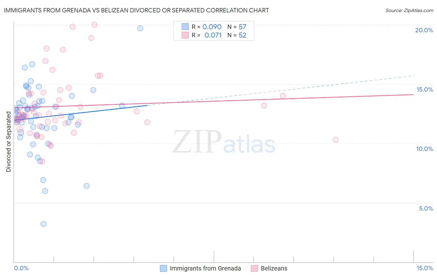 Immigrants from Grenada vs Belizean Divorced or Separated