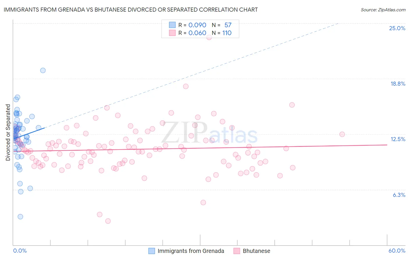 Immigrants from Grenada vs Bhutanese Divorced or Separated