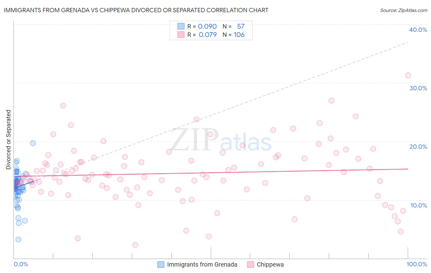 Immigrants from Grenada vs Chippewa Divorced or Separated