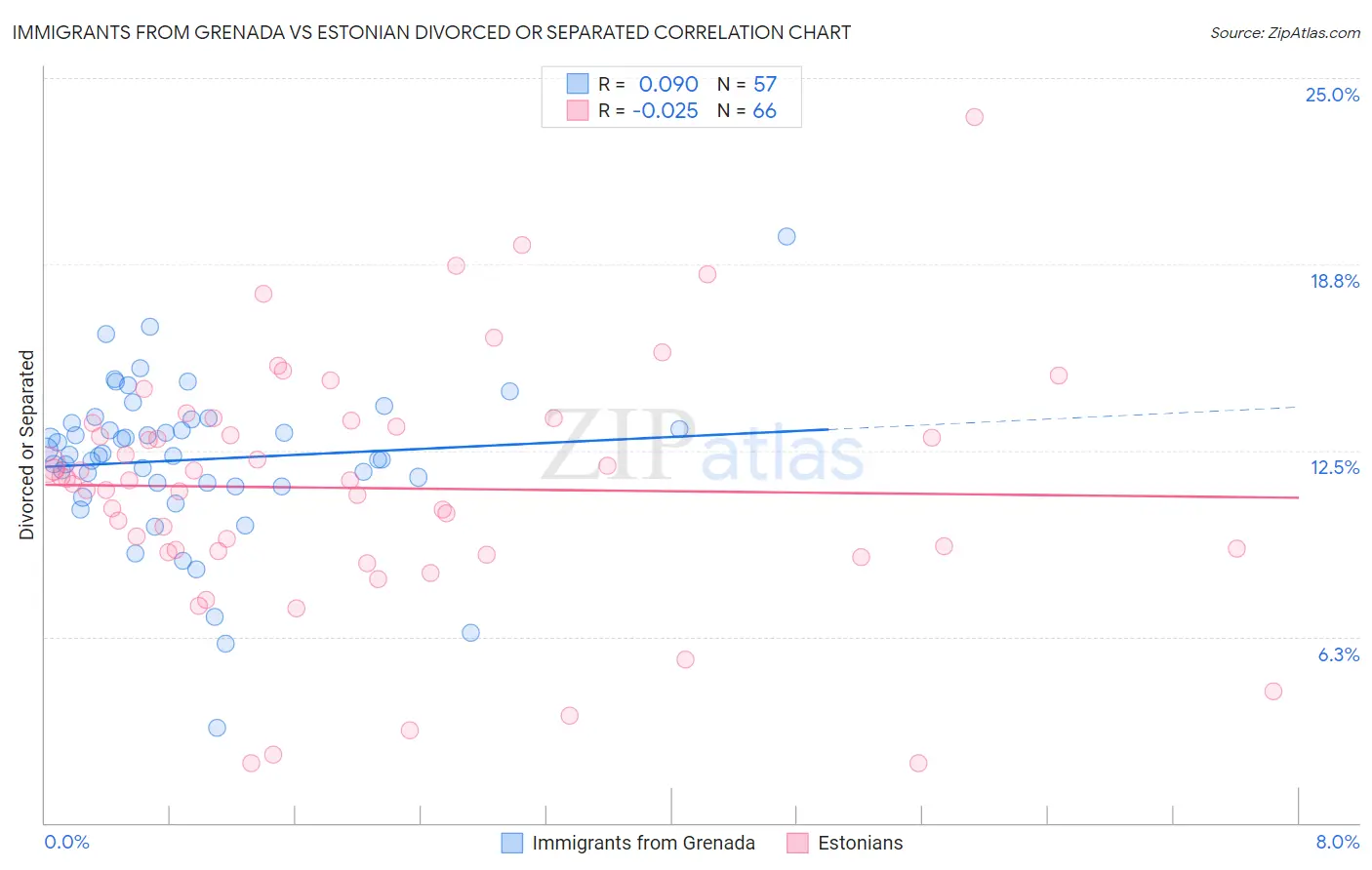 Immigrants from Grenada vs Estonian Divorced or Separated