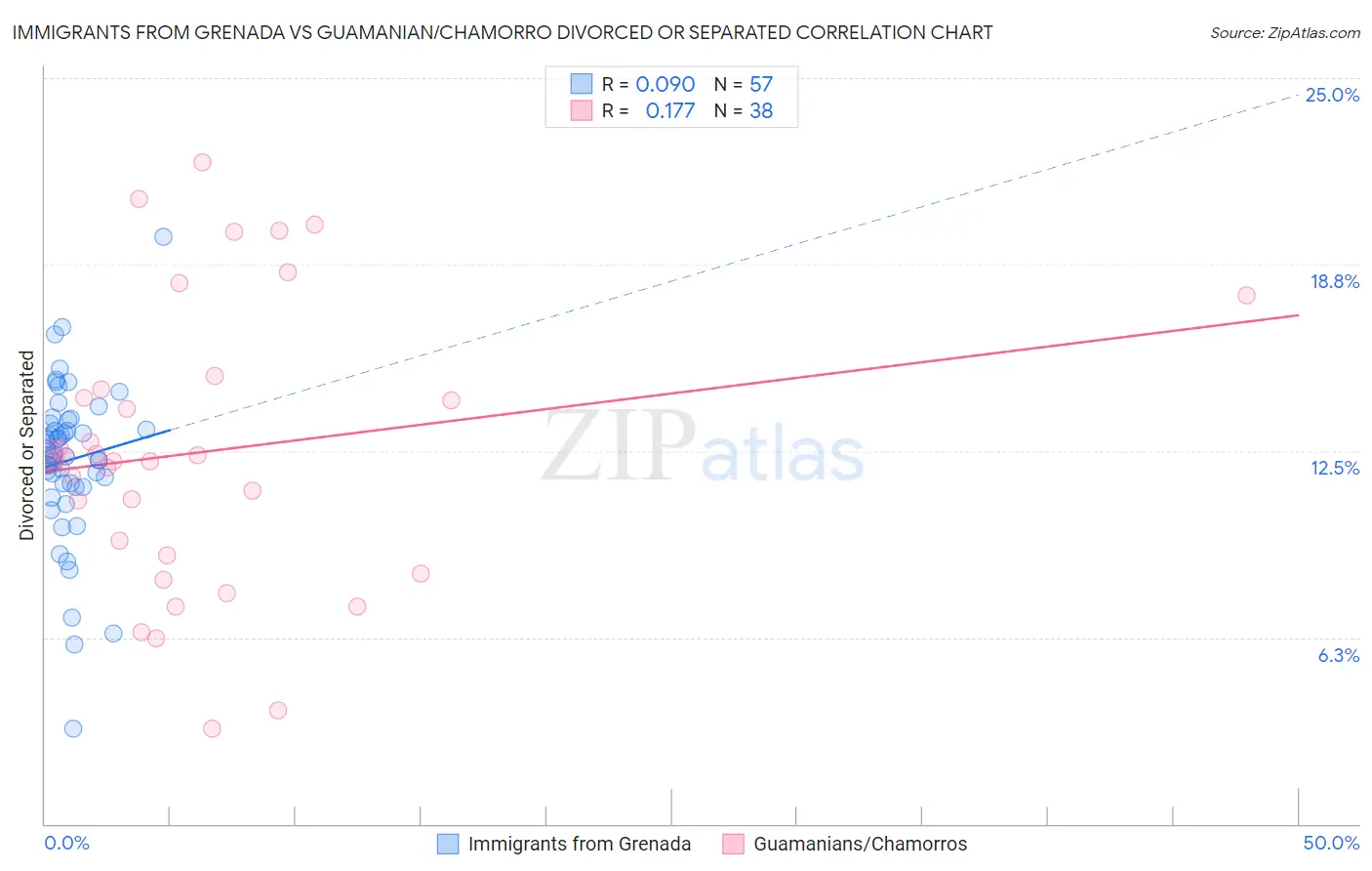 Immigrants from Grenada vs Guamanian/Chamorro Divorced or Separated