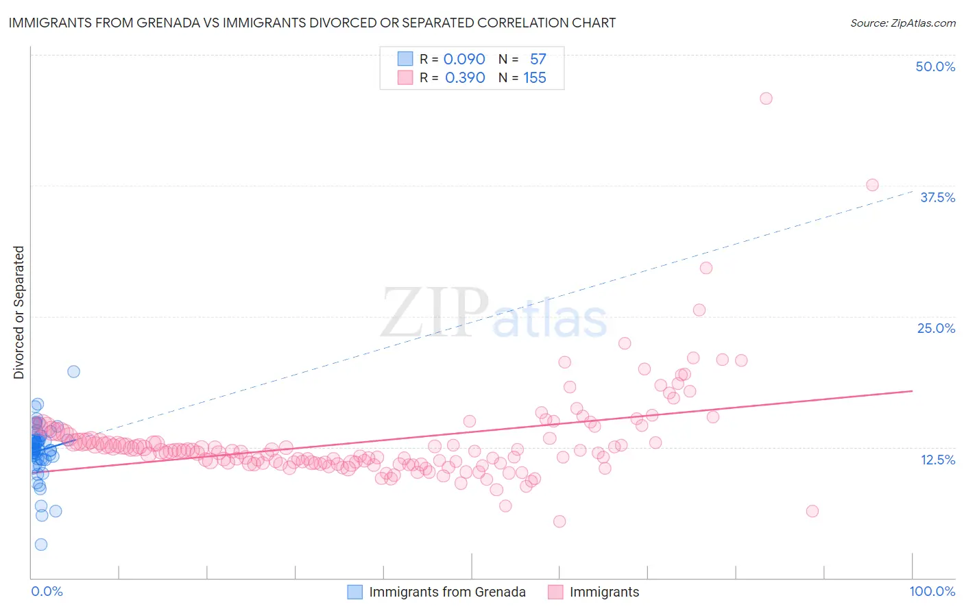 Immigrants from Grenada vs Immigrants Divorced or Separated