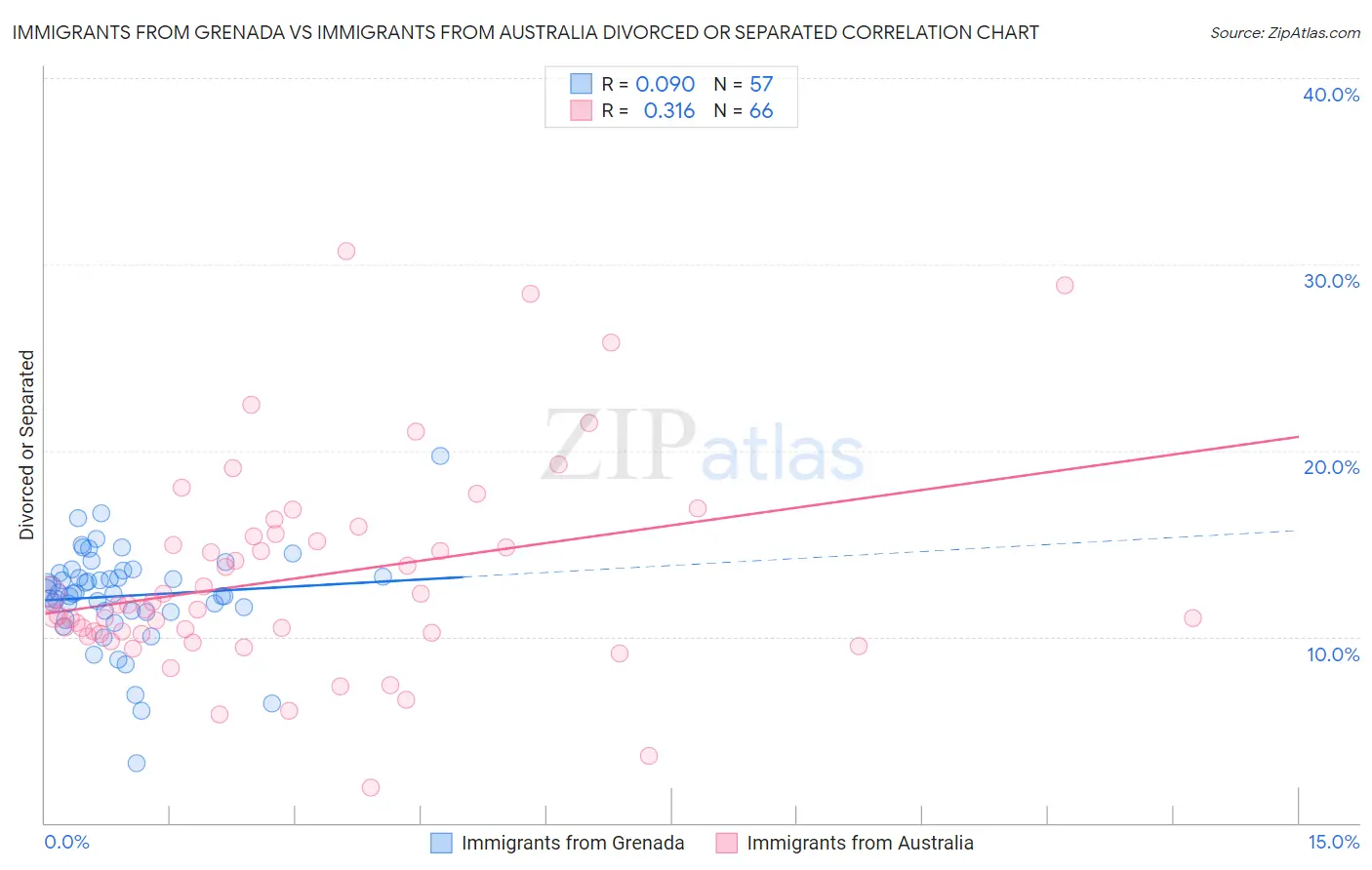 Immigrants from Grenada vs Immigrants from Australia Divorced or Separated