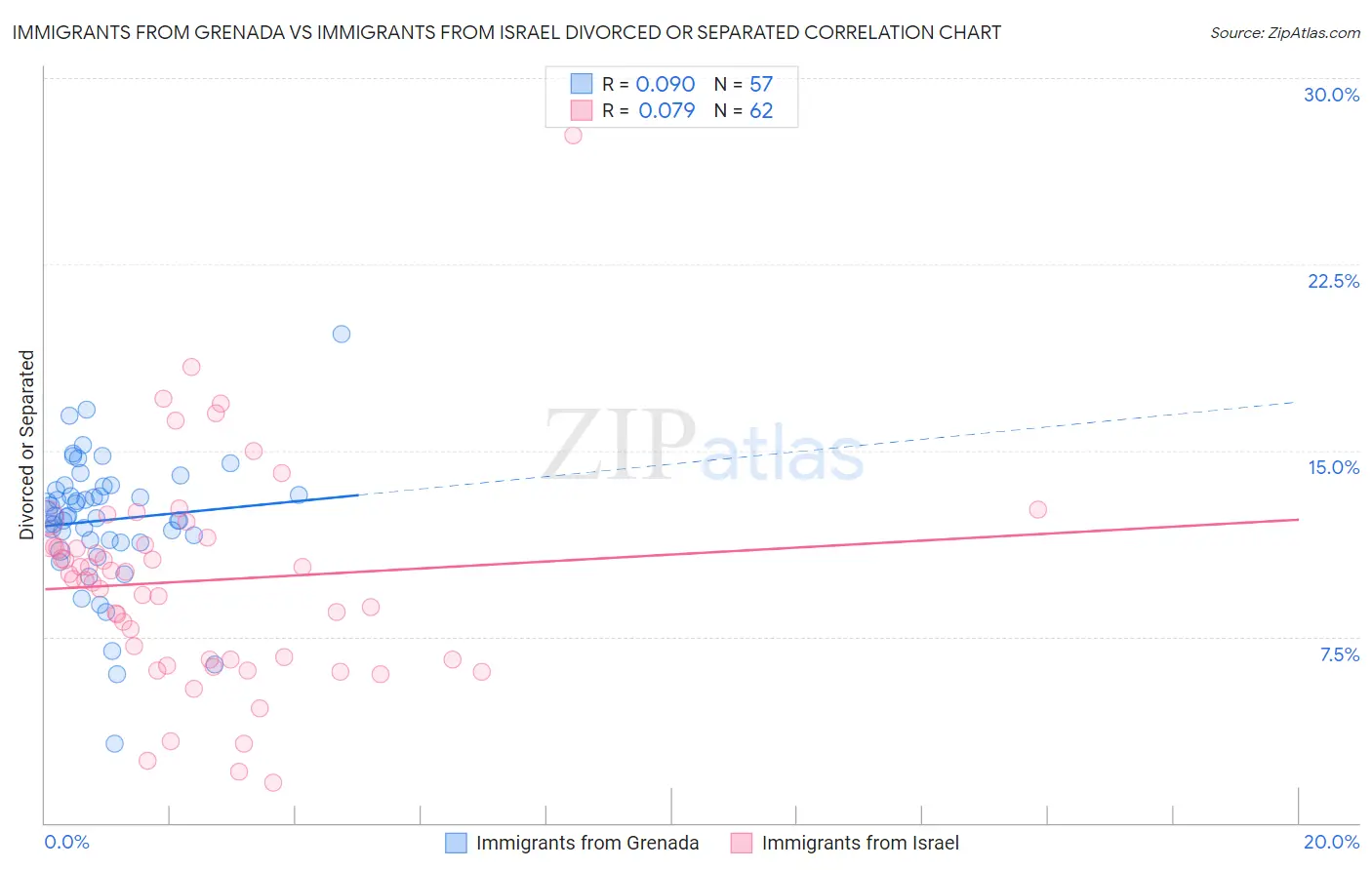 Immigrants from Grenada vs Immigrants from Israel Divorced or Separated